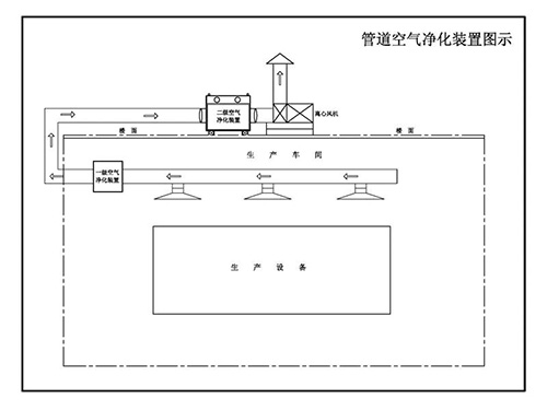 碘分裝生產(chǎn)車(chē)間核級氣溶膠與碘凈化管路系統