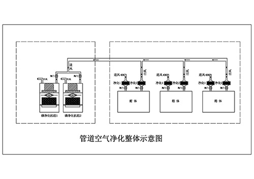 碘分裝生產(chǎn)車(chē)間核級氣溶膠與碘凈化管路系統